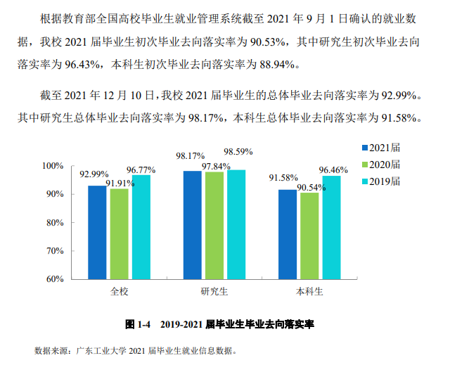 广东工业大学就业率及就业前景怎么样,好就业吗?