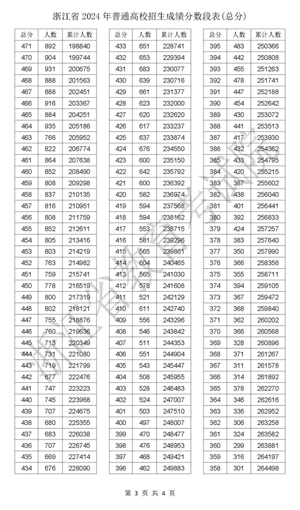 2024浙江高考一分一段表,查询位次及排名(完整版)