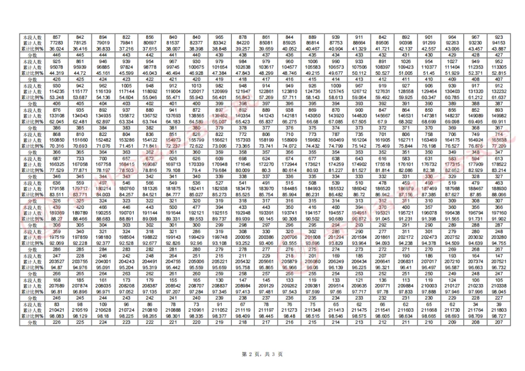 2024贵州高考一分一段表,查询位次及排名(完整版)
