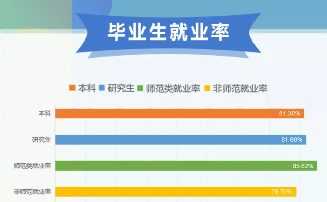 哈尔滨师范大学就业率及就业前景怎么样,好就业吗?