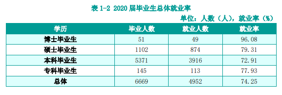 湖南农业大学就业率及就业前景怎么样,好就业吗?