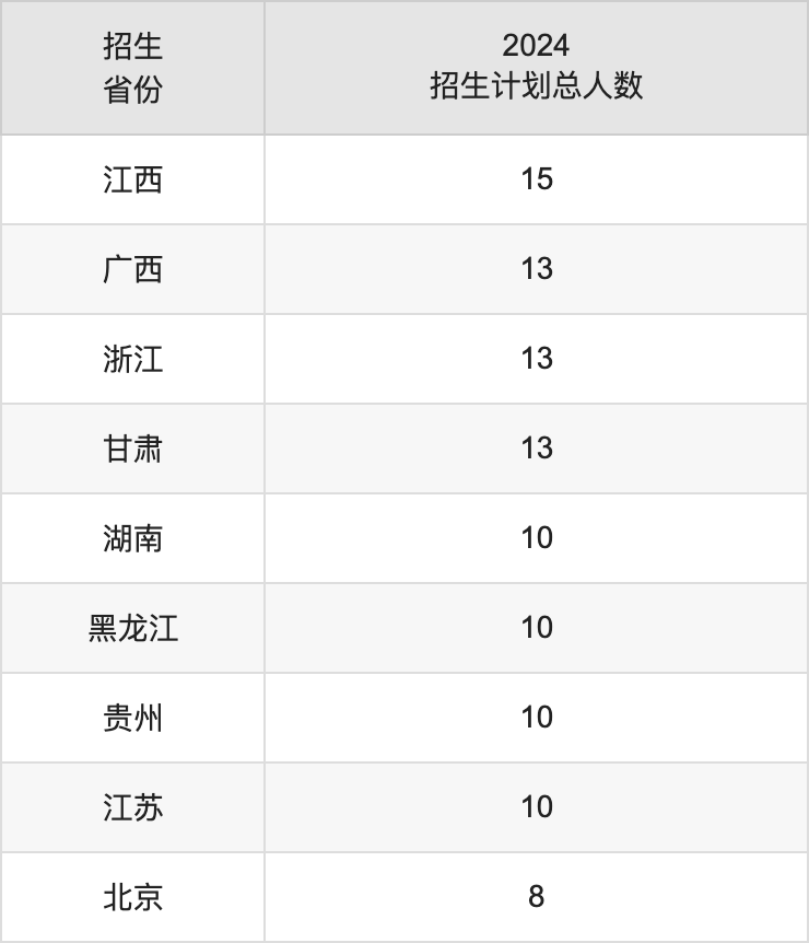 河北中医药大学2025高考招生简章,各省招生计划人数汇总