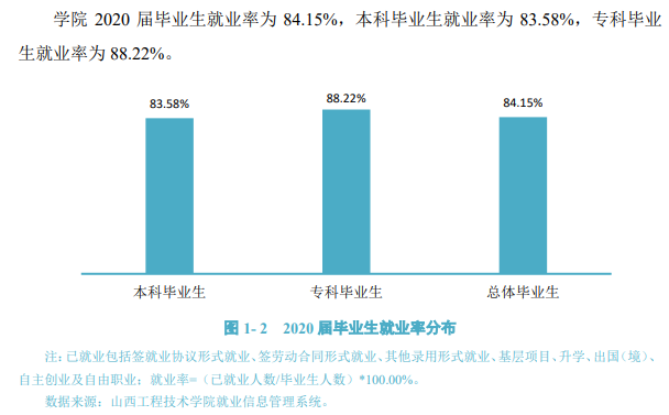 山西工程技术学院就业率及就业前景怎么样,好就业吗?