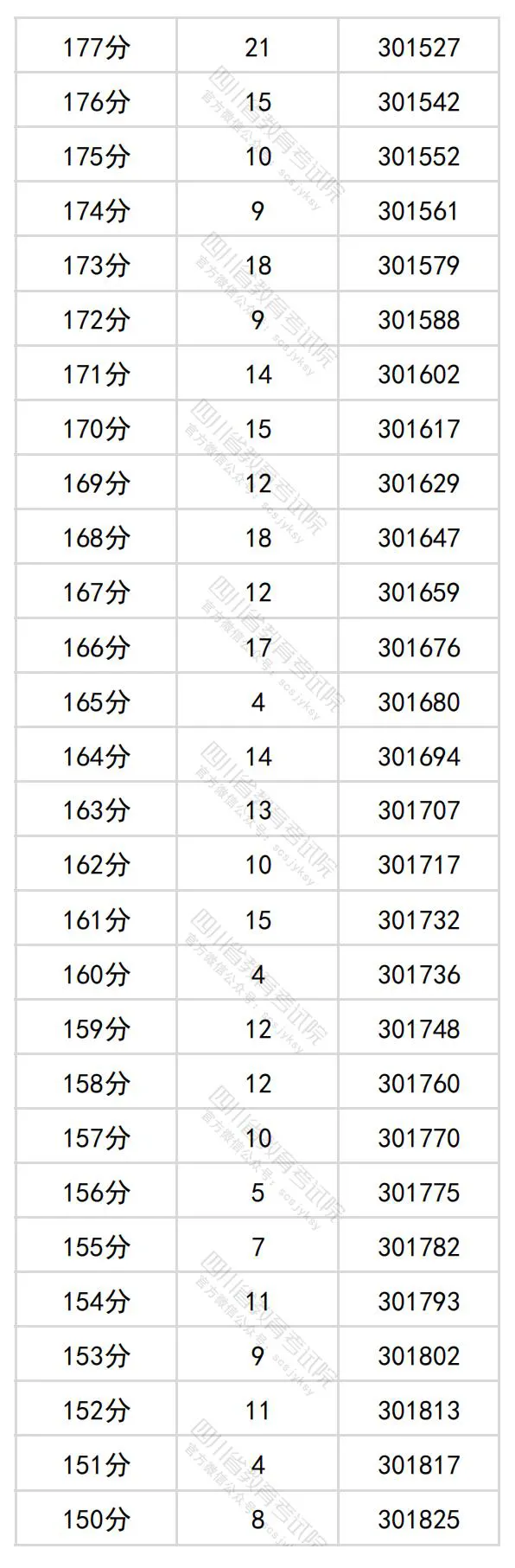 2024四川高考理科一分一段表,查询位次及排名(理工类)