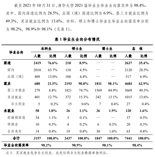 清华大学就业率及就业前景怎么样,好就业吗?