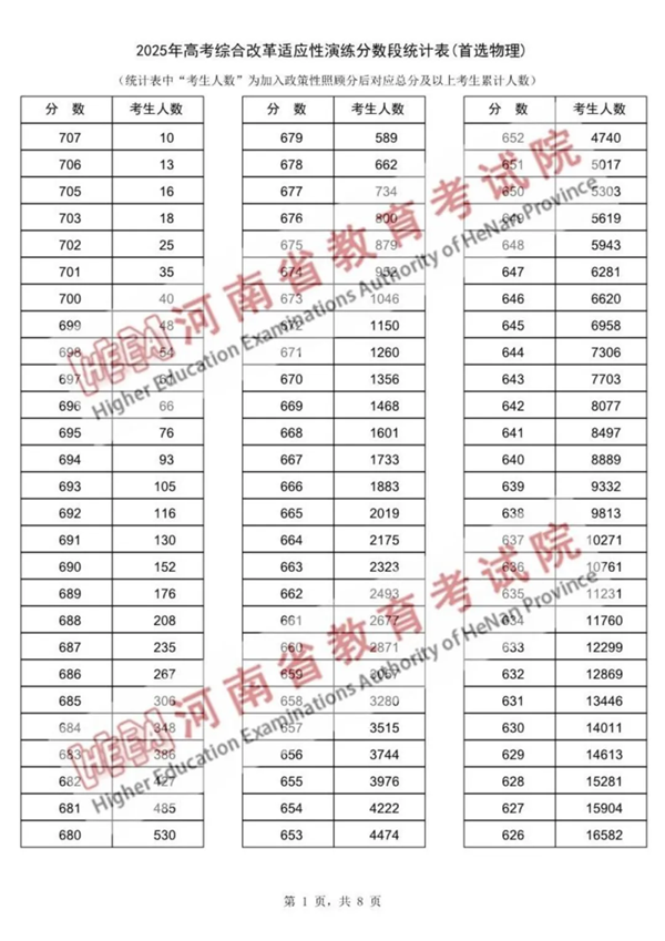 2025河南八省联考一分一段表,分数对应位次一览表