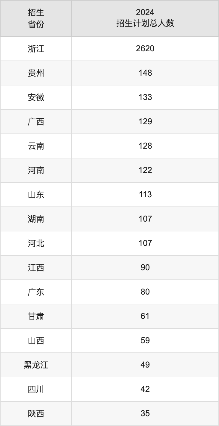 宁波大学2025高考招生简章,各省招生计划人数汇总