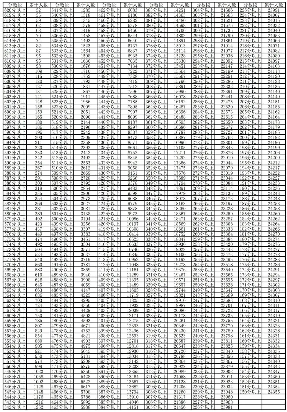 2024年宁夏高考一分一段表,高考成绩分段查询表