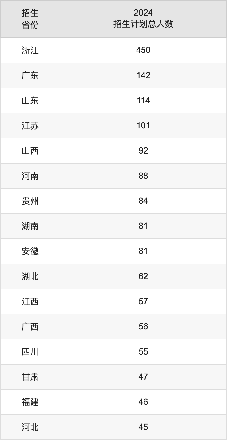 浙江传媒学院2025高考招生简章,各省招生计划人数汇总