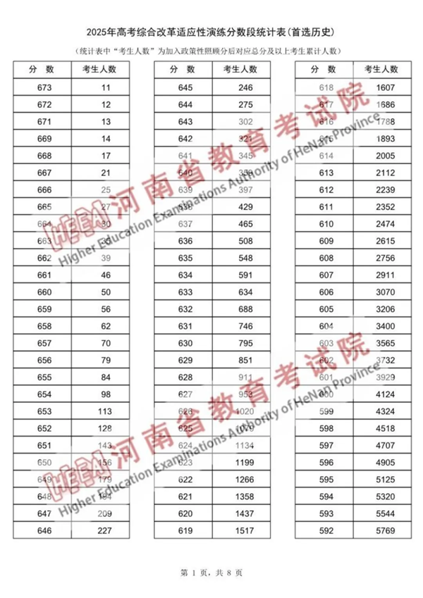 2025河南八省联考一分一段表,分数对应位次一览表