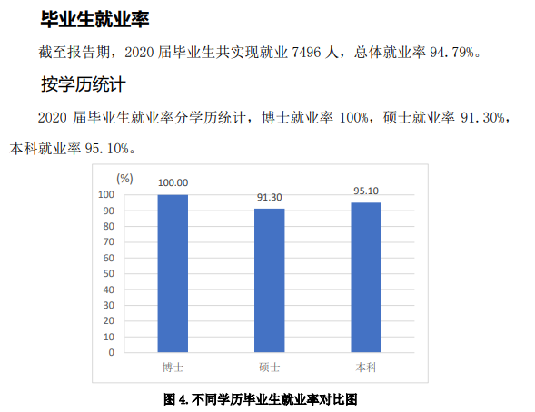 烟台大学就业率及就业前景怎么样,好就业吗?