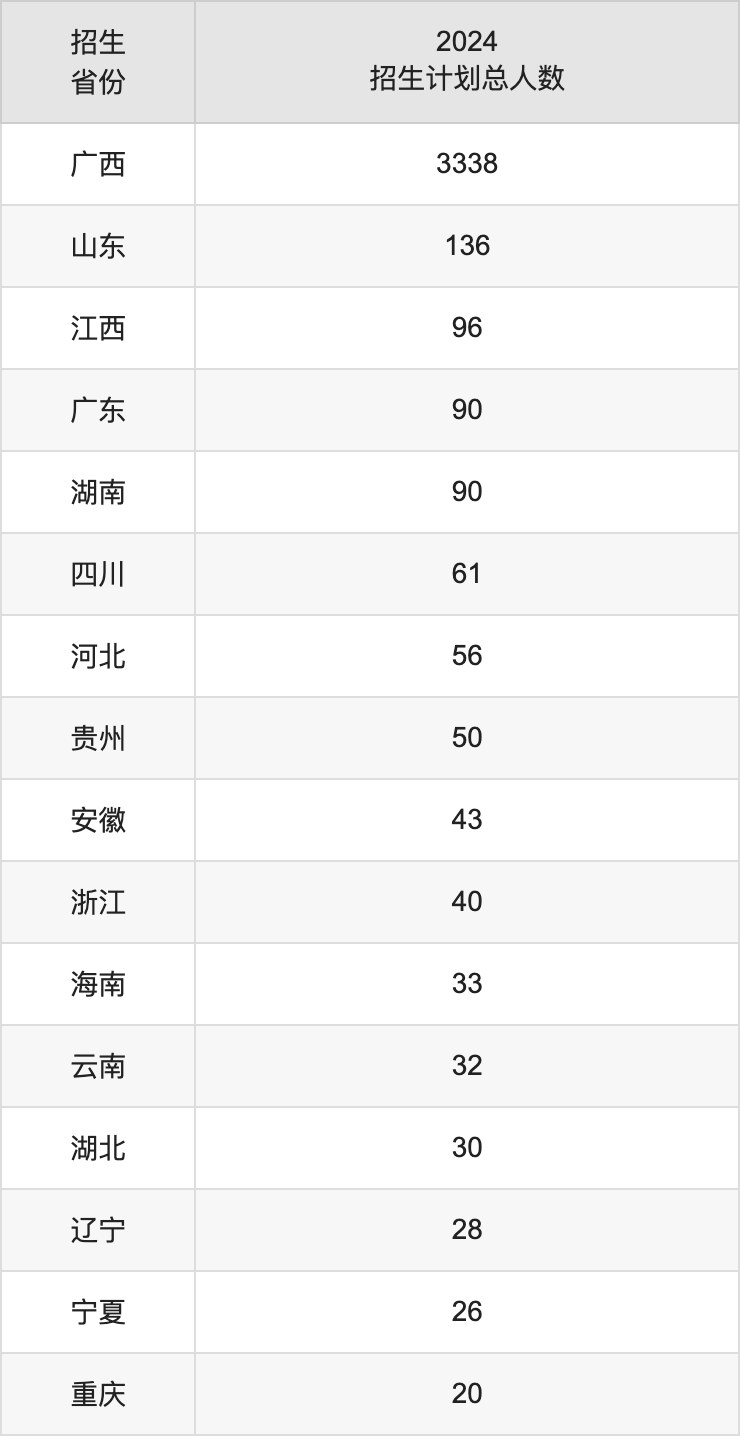 北部湾大学2025高考招生简章,各省招生计划人数汇总