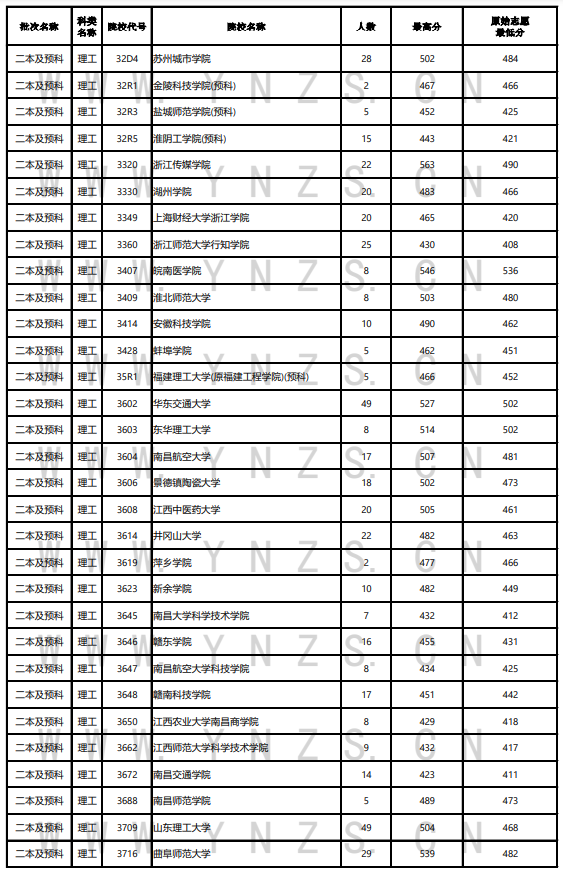 2024年云南高考投档分数线一览表(一本、二本、专科)
