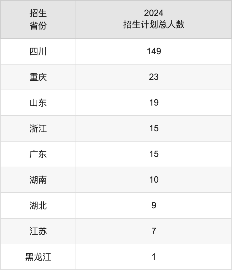 四川音乐学院2025高考招生简章,各省招生计划人数汇总
