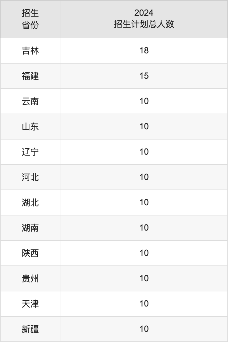 赣南医科大学2025高考招生简章,各省招生计划人数汇总