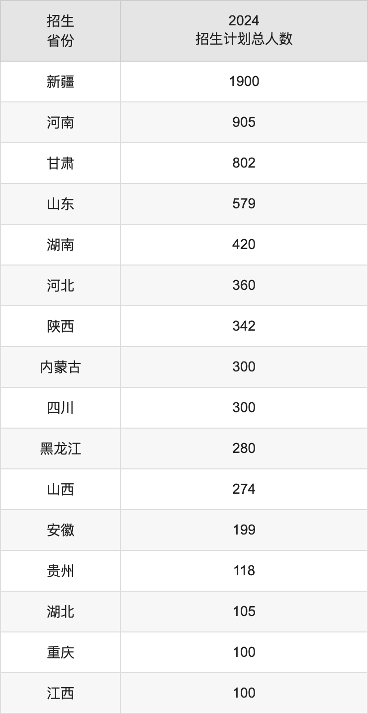 塔里木大学2025高考招生简章,各省招生计划人数汇总