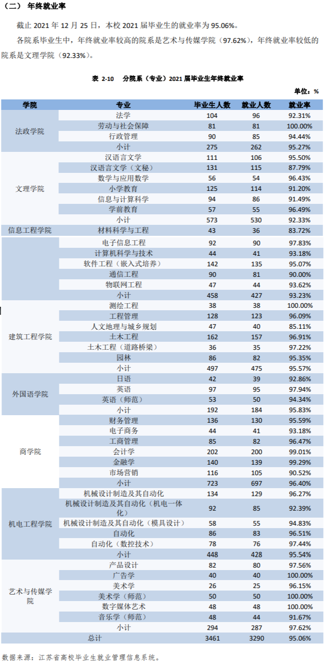 宿迁学院就业率及就业前景怎么样,好就业吗?