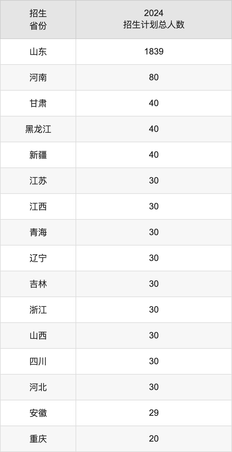 山东石油化工学院2025高考招生简章及各省招生计划人数