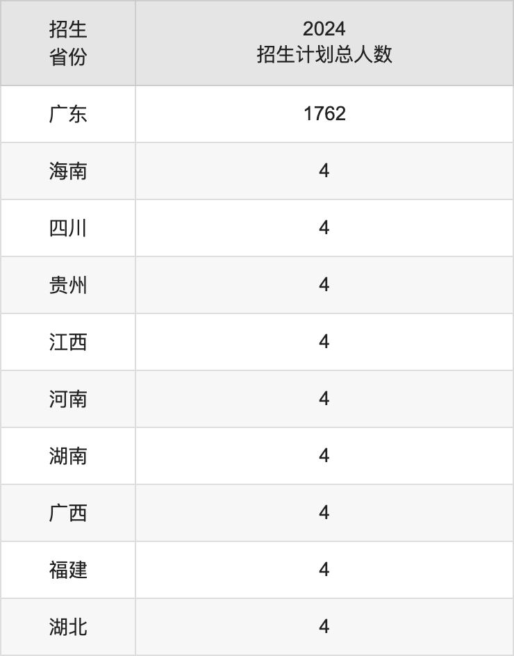 广东警官学院2025高考招生简章,各省招生计划人数汇总