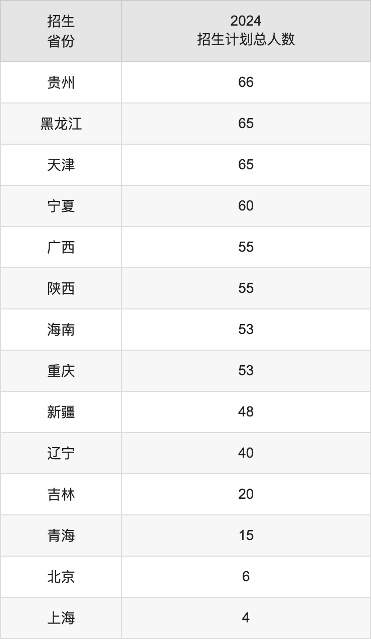 河南科技大学2025高考招生简章,各省招生计划人数汇总