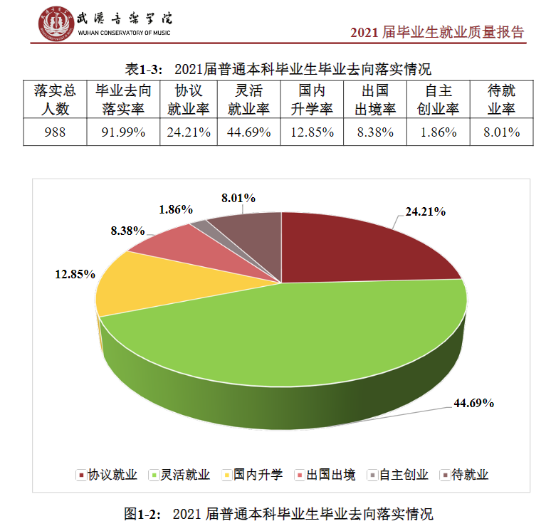 武汉音乐学院就业率及就业前景怎么样,好就业吗?