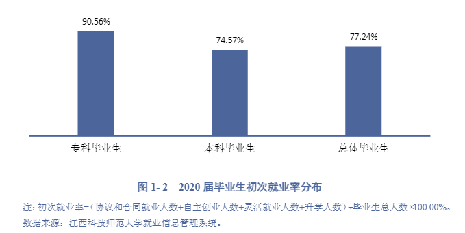 江西科技师范大学就业率及就业前景怎么样,好就业吗?