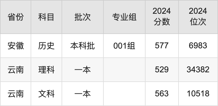 内蒙古大学录取分数线2025年是多少分(含2023-2024年历年)