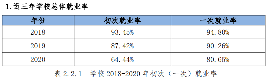 桂林信息科技学院就业率及就业前景怎么样,好就业吗?
