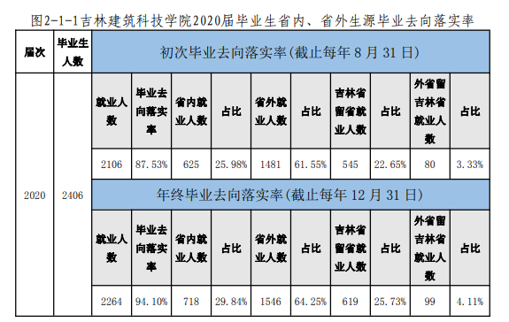 吉林建筑科技学院就业率及就业前景怎么样,好就业吗?