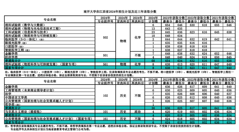 南开大学2024年在江西录取分数线一览表(2025年参考)