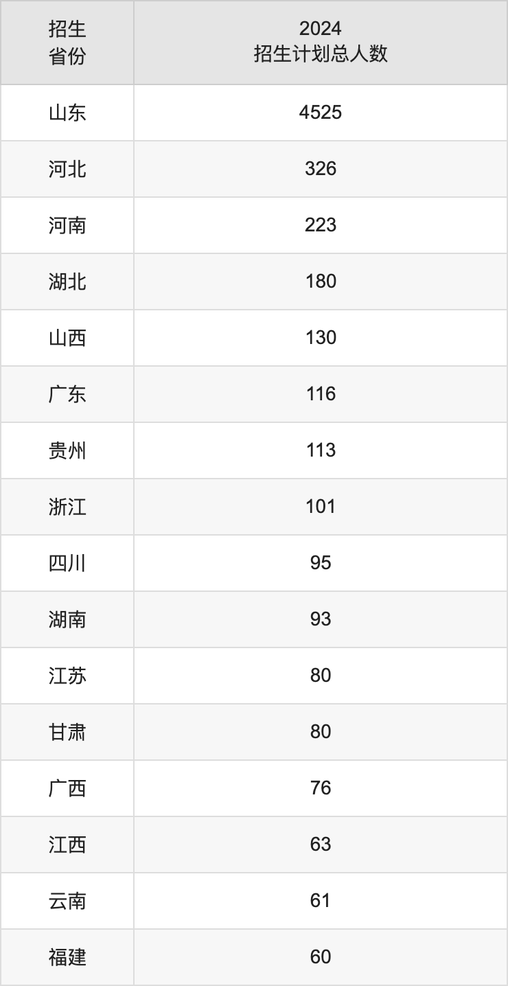 山东农业大学2025高考招生简章,各省招生计划人数汇总