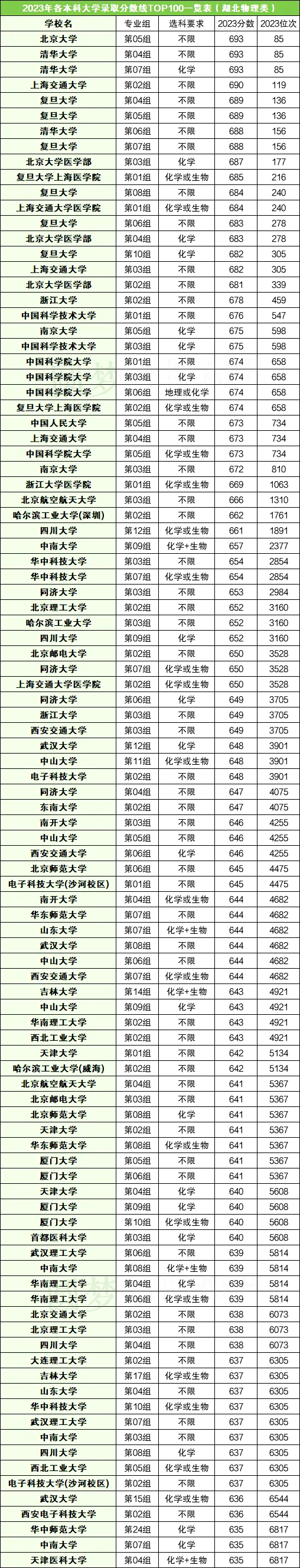 全国各所大学在湖北的录取分数线是多少分(2024年参考)