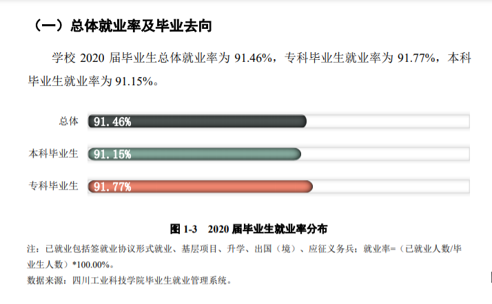 四川工业科技学院就业率及就业前景怎么样,好就业吗?