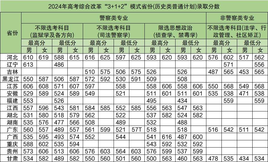 2025年中央司法警官学院各省预估分数线,预计最低多少分能上?