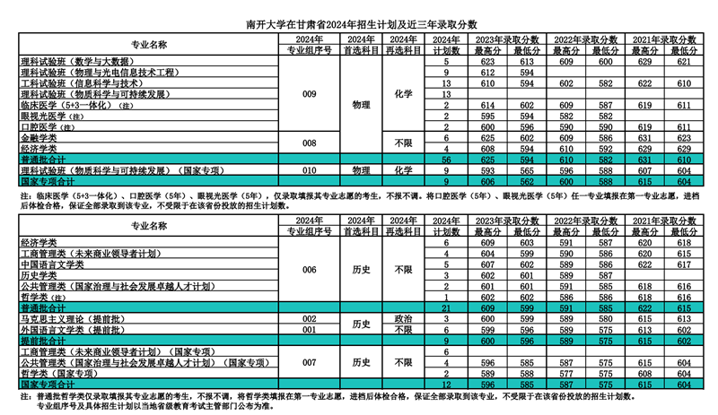 南开大学2024年在甘肃录取分数线一览表(2025年参考)