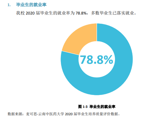 云南中医药大学就业率及就业前景怎么样,好就业吗?