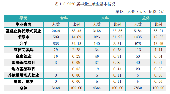 江西科技学院就业率及就业前景怎么样,好就业吗?