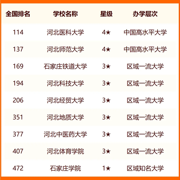 2024石家庄所有大学名单及排名情况一览表(共44所)