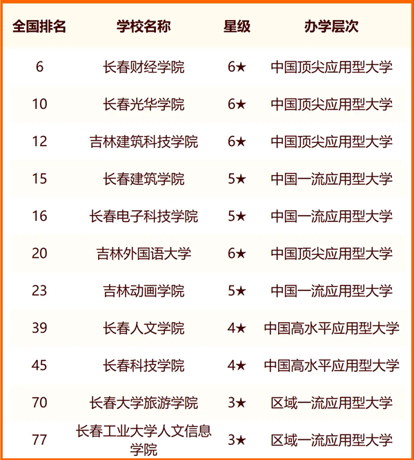 2024长春所有大学名单及排名情况一览表(共41所)