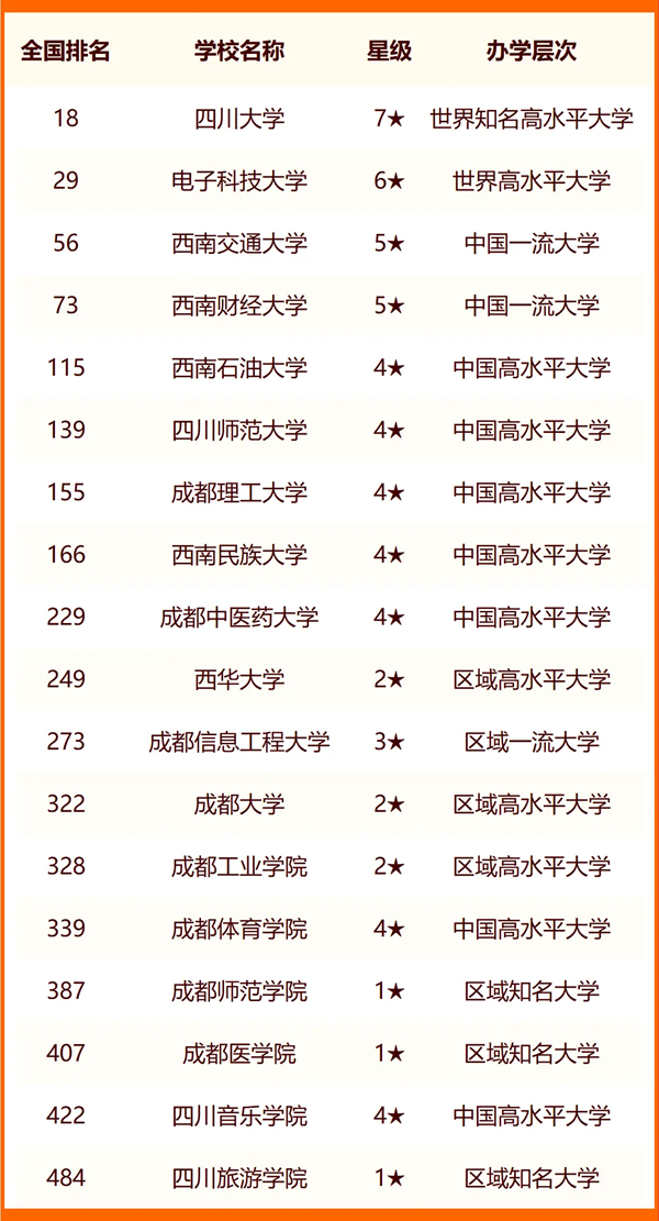 2024成都所有大学名单及排名情况一览表(共58所)