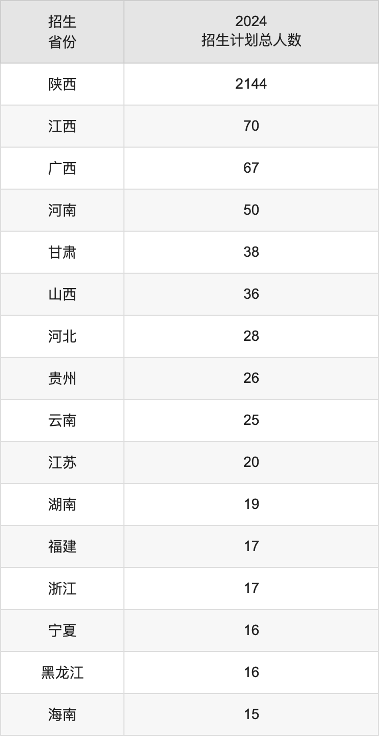 渭南师范学院2025高考招生简章,各省招生计划人数汇总