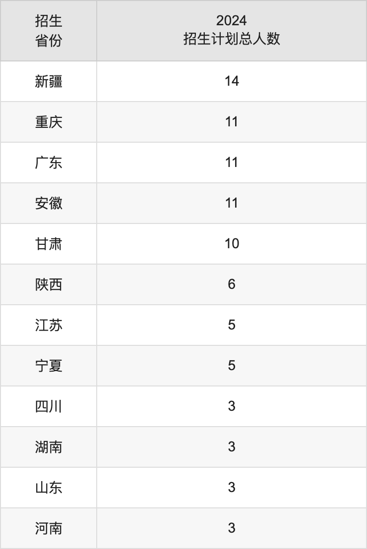 新疆艺术学院2025高考招生简章,各省招生计划人数汇总