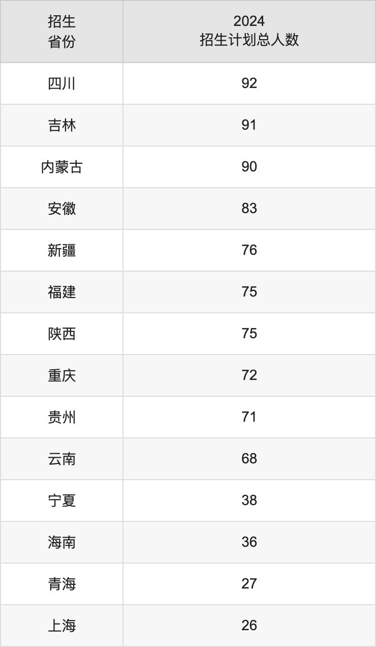 北京林业大学2025高考招生简章及各省招生计划人数