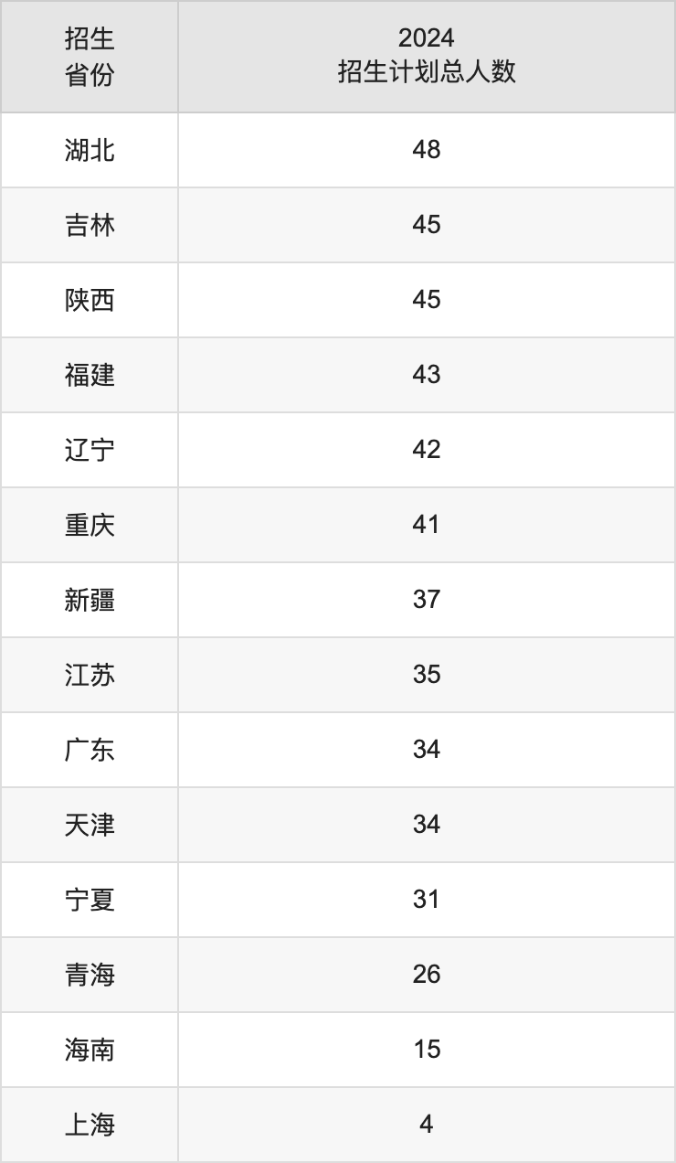 北京中医药大学2025高考招生简章及各省招生计划人数