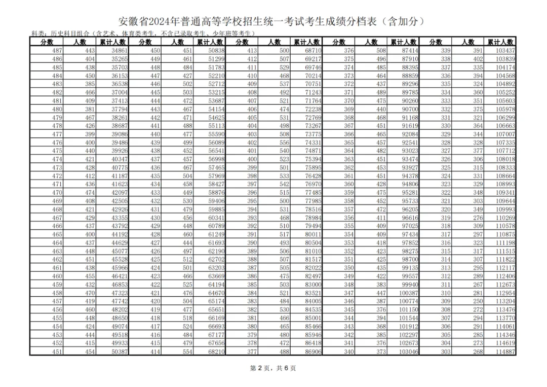 2024安徽高考一分一段表,查询位次及排名(完整版)