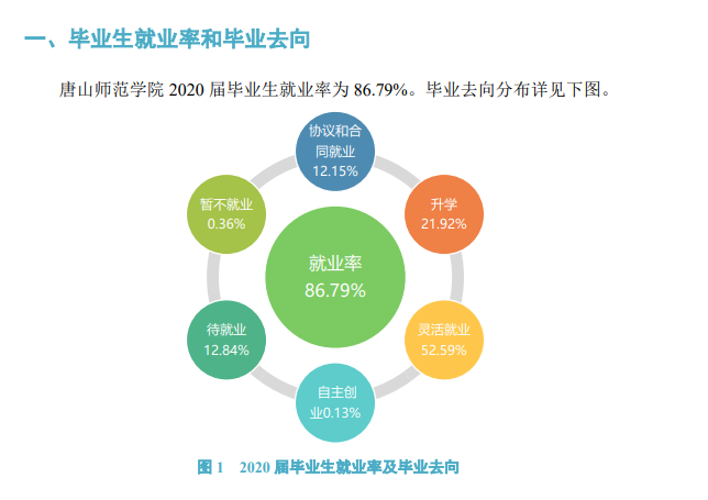 唐山师范学院就业率及就业前景怎么样,好就业吗?
