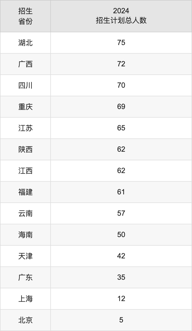 长春工程学院2025高考招生简章,各省招生计划人数汇总