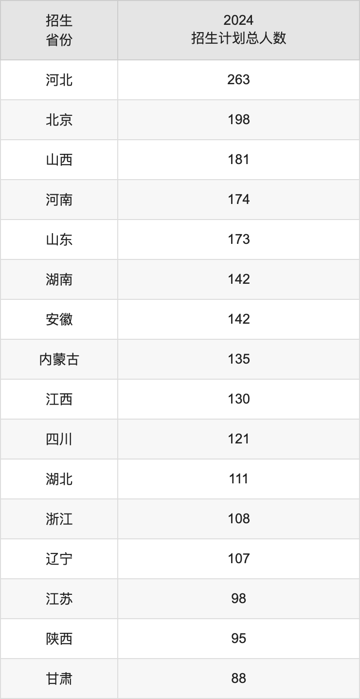 北京科技大学2025高考招生简章及各省招生计划人数