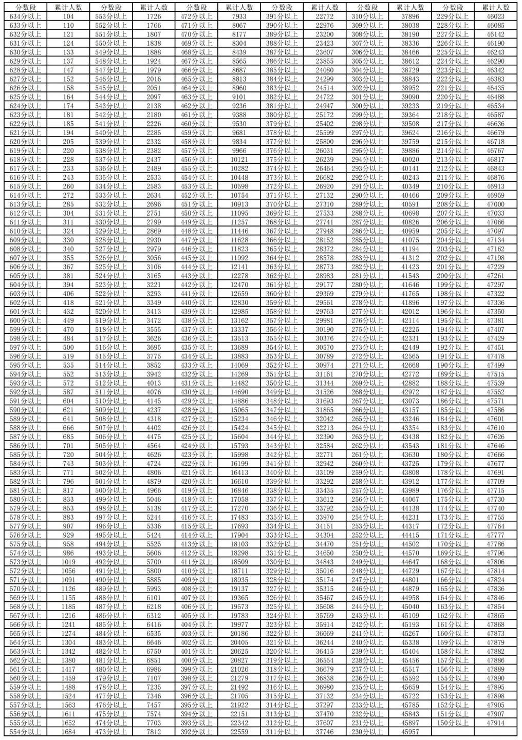 2024年宁夏高考一分一段表,高考成绩分段查询表