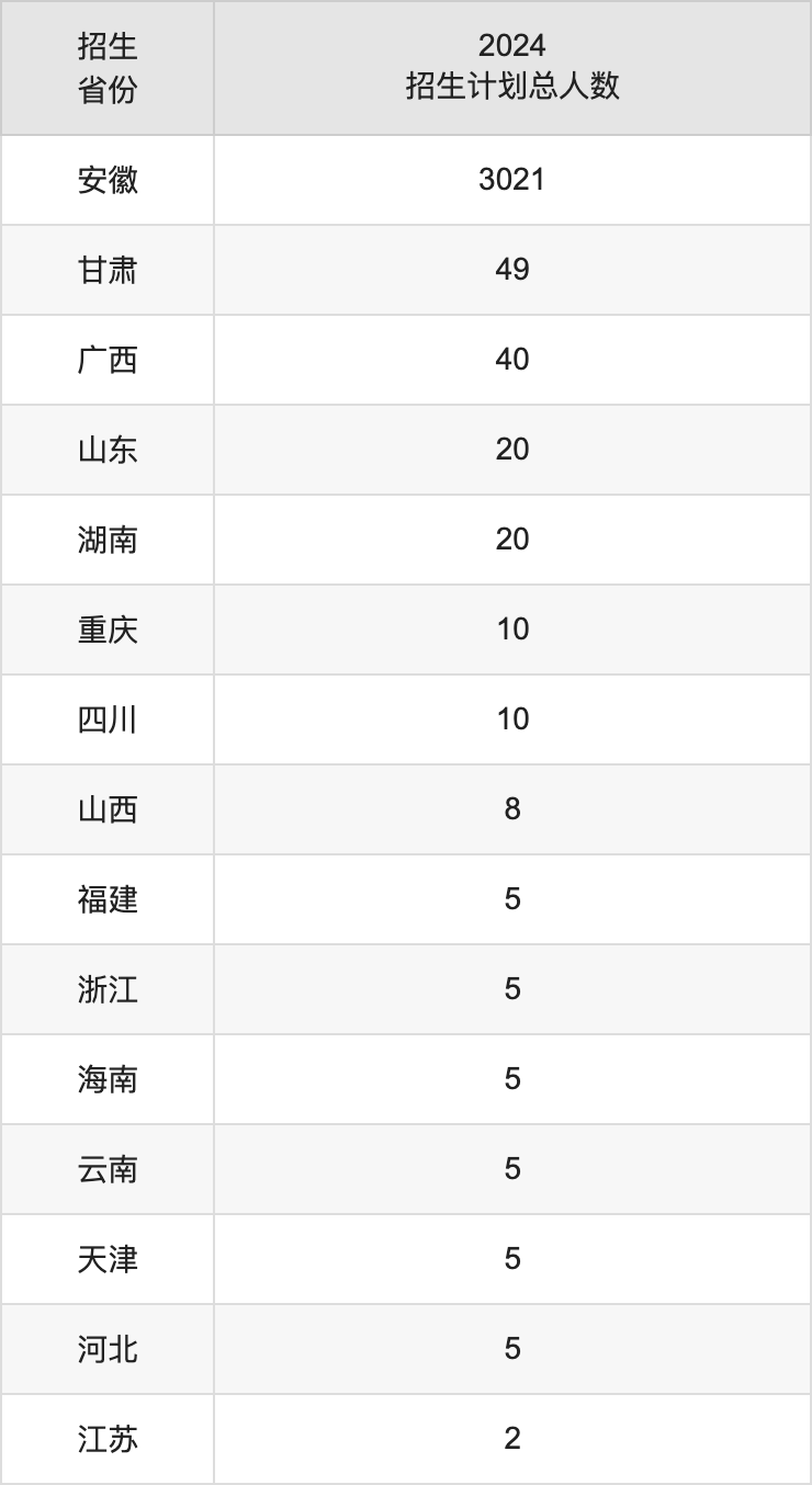 蚌埠学院2025高考招生简章,各省招生计划人数汇总